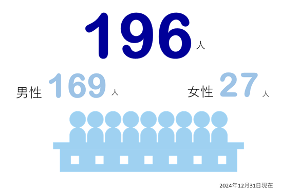 従業員数