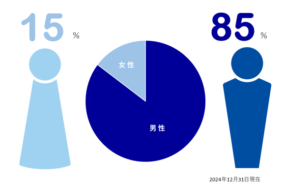男女比率