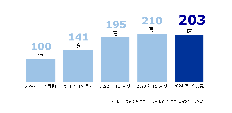 売上収益